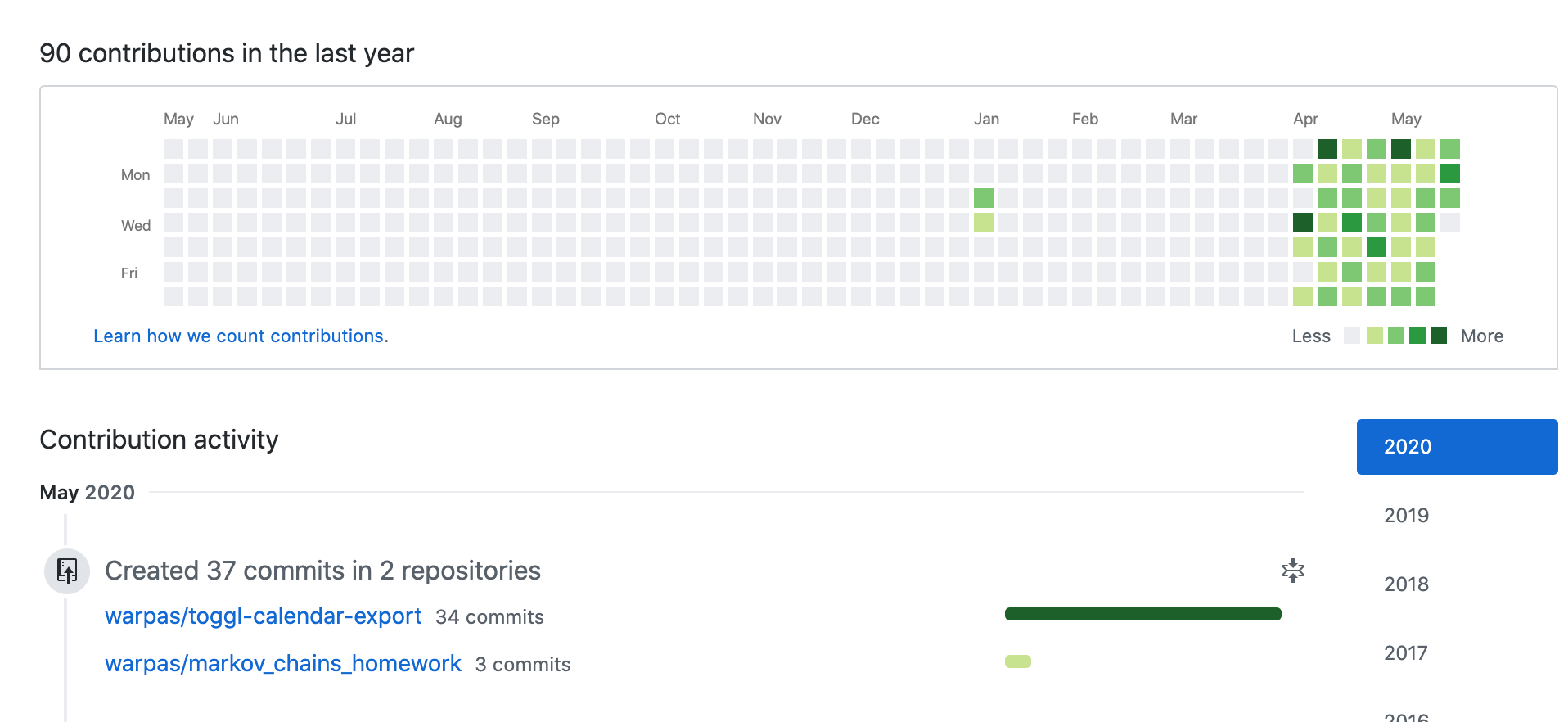 My improved Github activity for the past year