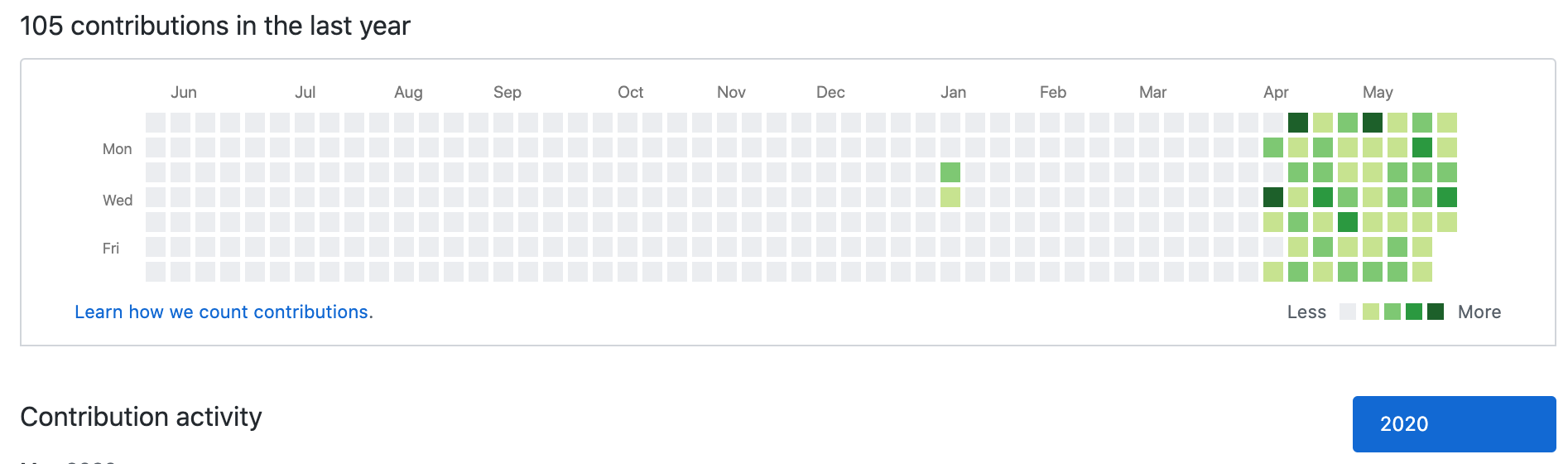 My Github activity over the last month