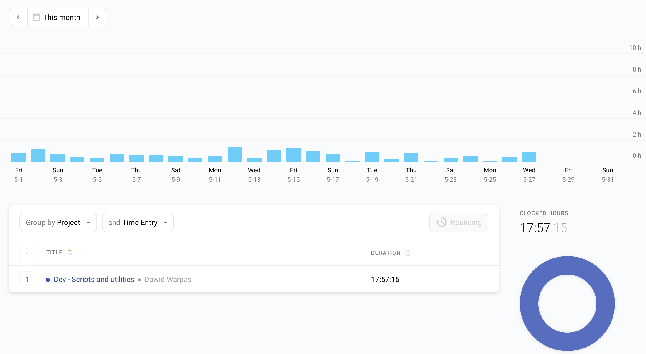 Screen with a Toggl report for my activity over the last month