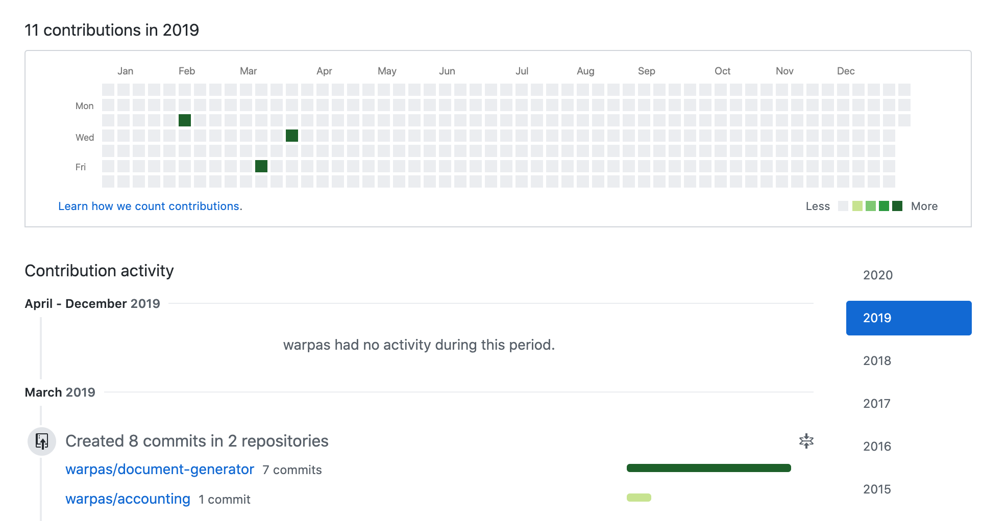 My Github activity in 2019