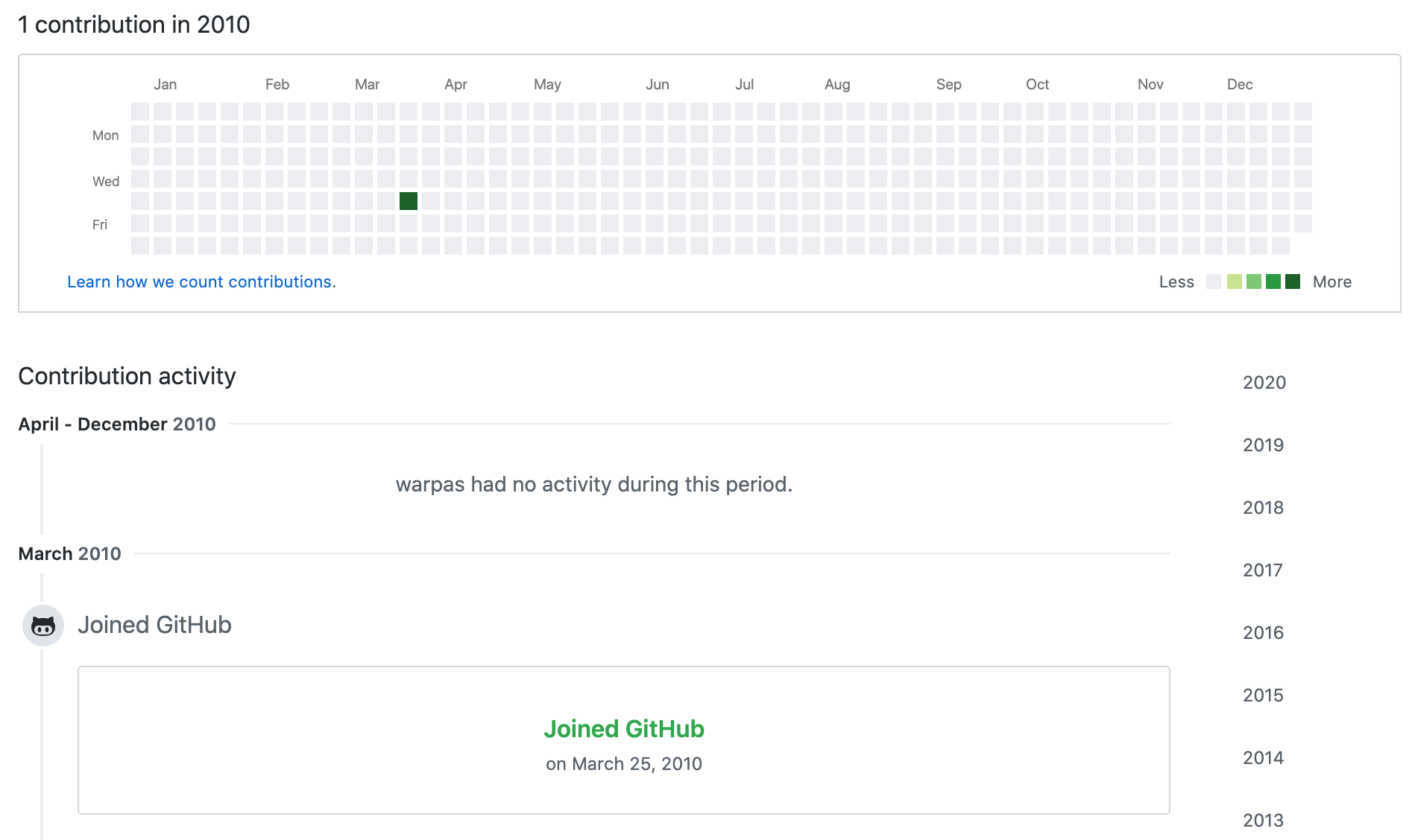 My Github activity when I registered in 2010